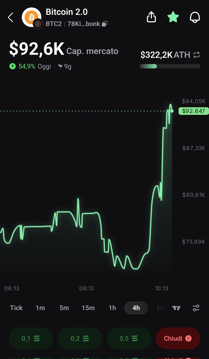 🚨 THIS IS ONLY THE BEGINNING 🚨

$92.6K market cap.
+54.9% today.
Momentum accelerating. 👀
This is what a CTO — Community Takeover — looks like.
No central authority.
No artificial control.
Only community, scarcity, and belief.
Every buy strengthens the foundation.