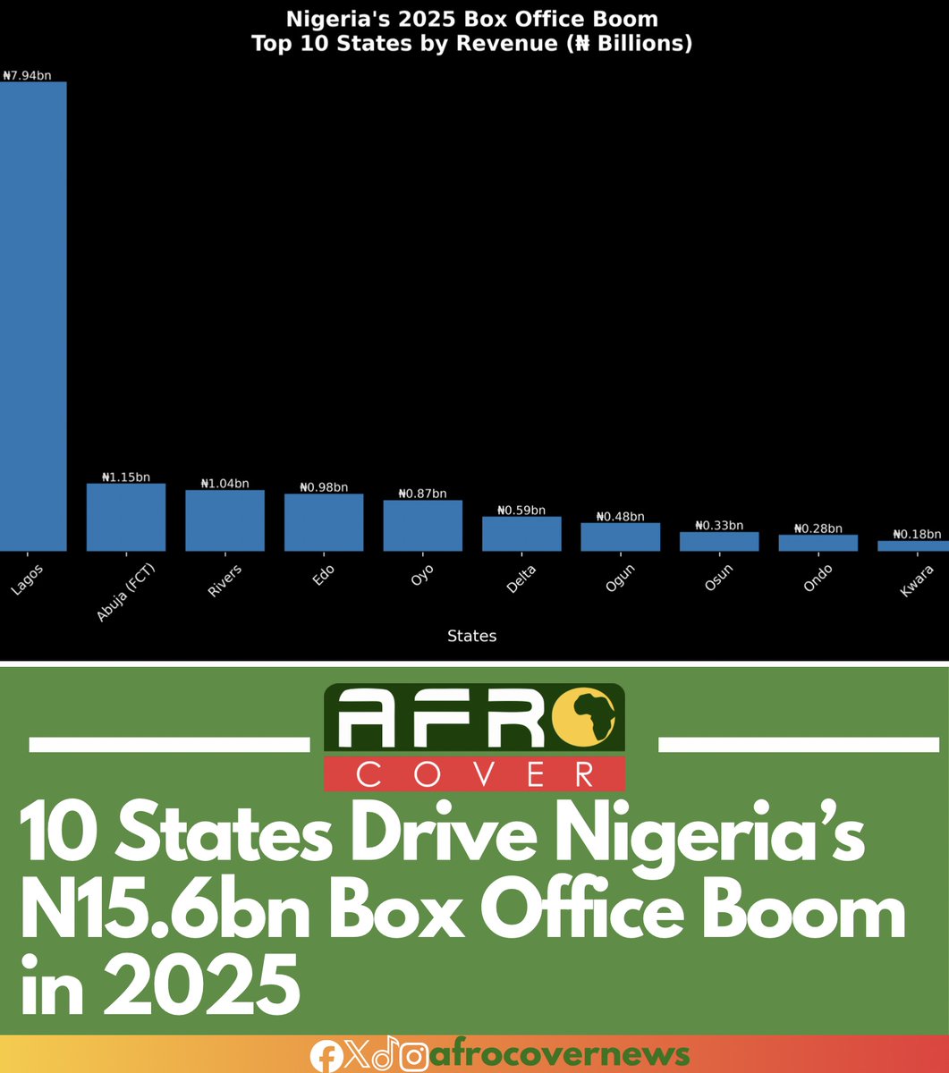 Nigeria’s box office recorded a massive earning of approximately N15.6 billion in 2025, highlighting a strong performance for Nollywood, according to Nairametrics.

Read more below 👇 

afrocover.com/10-states-driv…