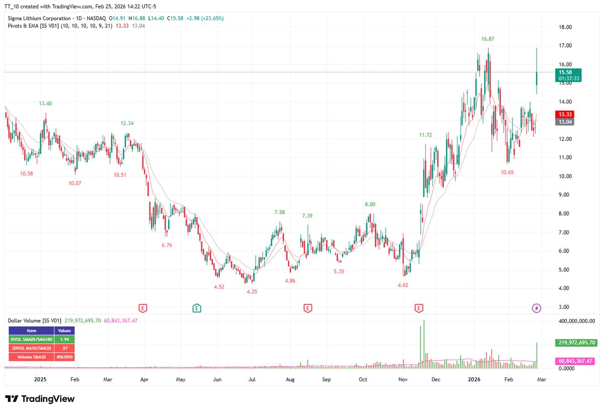 stanleysuen's tweet photo. $PLAB +15% so far today https://t.co/uHlMSIjpIP