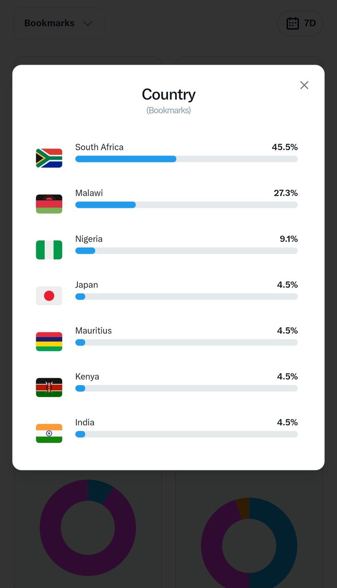 X audience for this week so far...  🇿🇦  🔥   🇲🇼 ❤️🔥

Thank you everyone ❤️