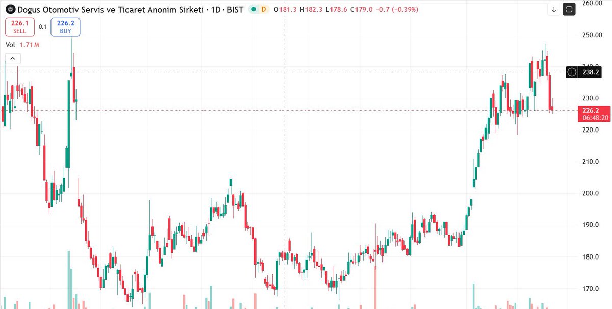 #DOAS otomotiv sektöründe çok ucuz kalmış kârlılığı iyi temettü verimi yüksek bi hisse ama hacmi düşük 240 seviyesindeki güçlü direnci hacimli kırmadan net bir yükseliş beklemek zor ama uzun vadede bu seviyelerde kalmaması gerekir elinde lotu olan beğenip takibe alsın takas