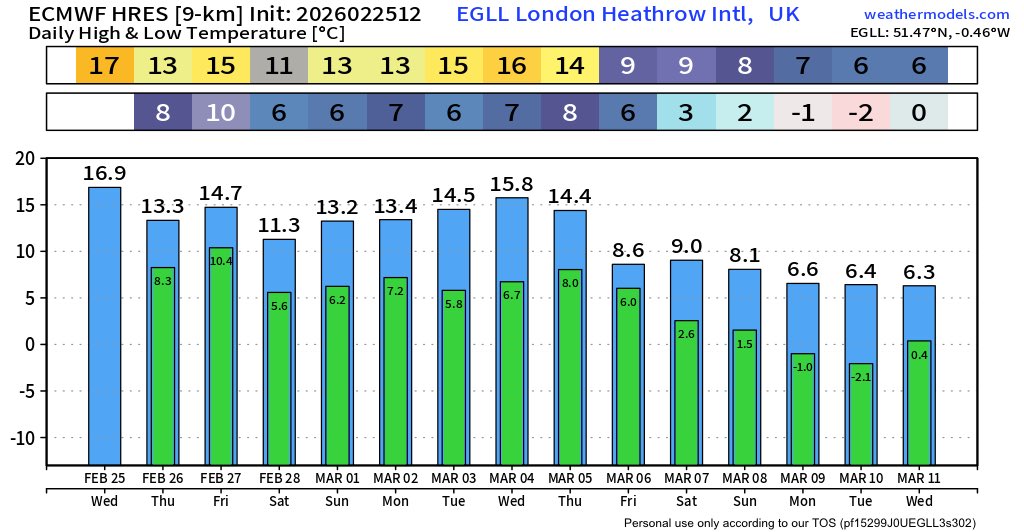 False spring? 

Mild and dry conditions are expected over next week, but there are hints of heights going further north and cool E flows into second week of March. A rapid deceleration in zonal wind as expected would make that more likely than usual.