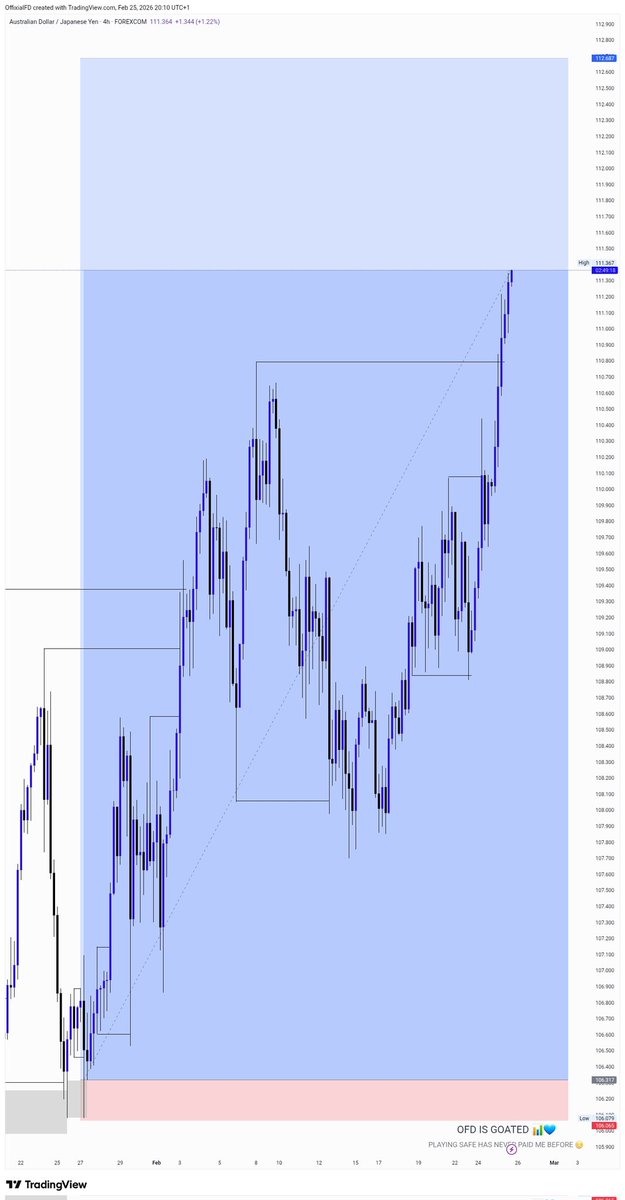ofdchart's tweet photo. $AUDJPY SWING LONG UPDATE 
.0VER 20RR RUNNING 

AM STILL HOLDING 📊 💙🥂
MIGHT BOOK SOME PARTIALS AT THIS CURRENT PRICE https://t.co/uq80vyUQ2N