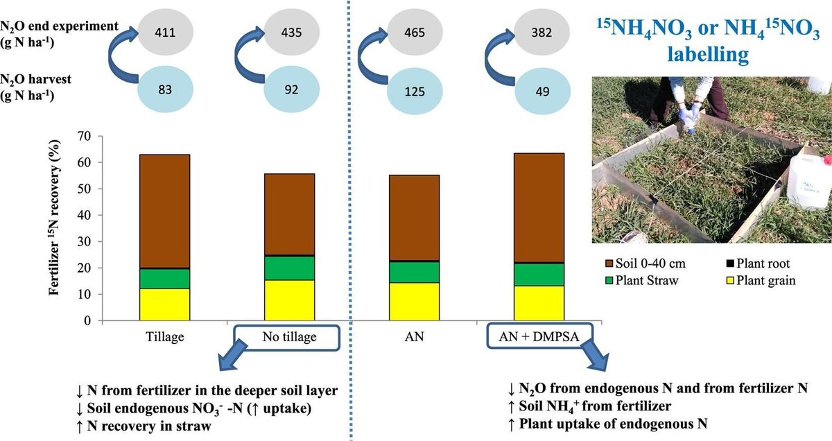 Geoderma - the global #OA journal of soil science tweet media