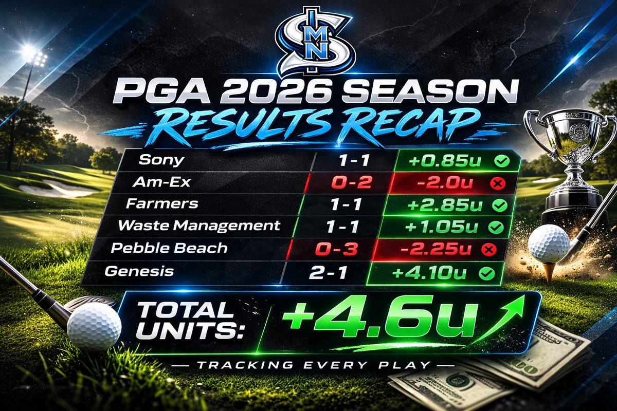MikeyMoneyWins's tweet photo. 🚨 PGA 2026 SEASON UPDATE 🚨

Through 6 events we’re sitting at +4.6 Units 📈

✅ Sony +0.85u
✅ Farmers +2.85u
✅ Waste Management +1.05u
✅ Genesis +4.10u
Momentum is building heading into the Cognizant Classic 🏌️‍♂️🔥
We’ve got 3 selections ready NOW 🎯
💰 Lock in this week’s PGA picks + player props
📊 Ride the early season heater
🎟 Use promo code NY2026 for a LONGER TERM package at a HUGE discount

Serious about golf betting? Now’s the time.
#PGATour #CognizantClassic #GolfBets #SportsBetting #GolfPicks #BettingTwitter #GamblingTwitter