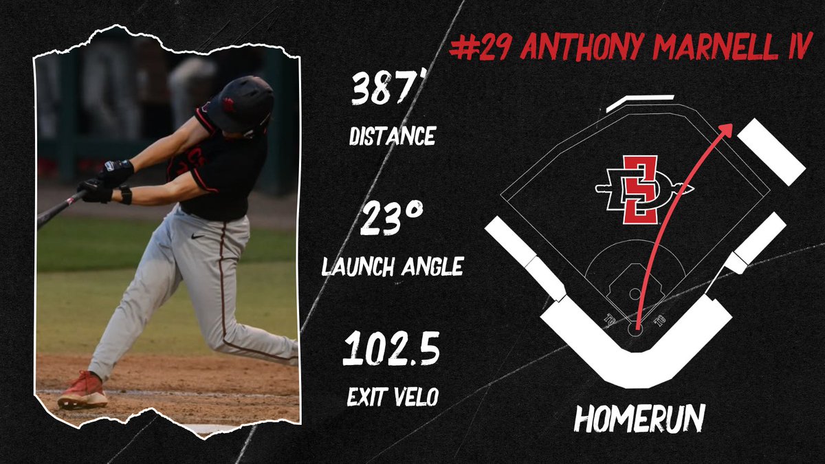 SDSU Baseball Analytics tweet media