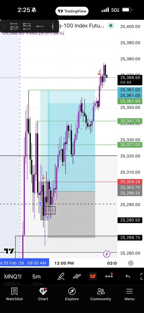 fleezytime's tweet photo. 1-1 today lost .5% on the first trade won 1% on the second for a profit of .5% today https://t.co/0LsQUtamdN
