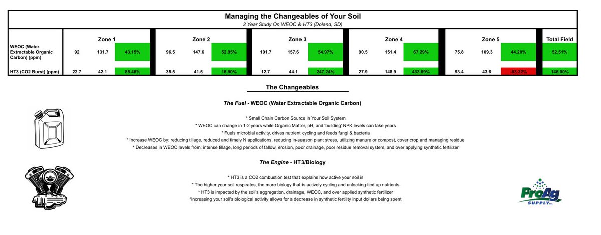 *Manage the metrics you can change: WEOC &amp; HT3*

Here is a 2-year case study near Doland, SD. 

How did we do that?

Reducing our N application rates, timing fertilizer applications, applying residue managing microbes, &amp; carbon sources. 

Let your soil work for you! <a href="/Jaren_Schley/">Jaren Schley</a>