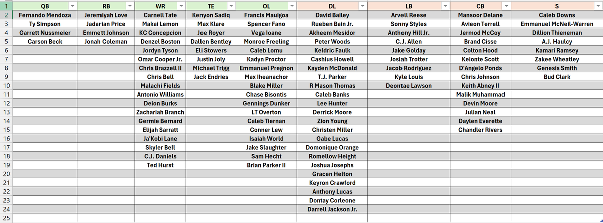 SportsDatagram's tweet photo. The Consensus of the Consensus Big Board Top 100ish so far #NFLCombine #NFLDraft2026 https://t.co/VuA2DvV8IJ
