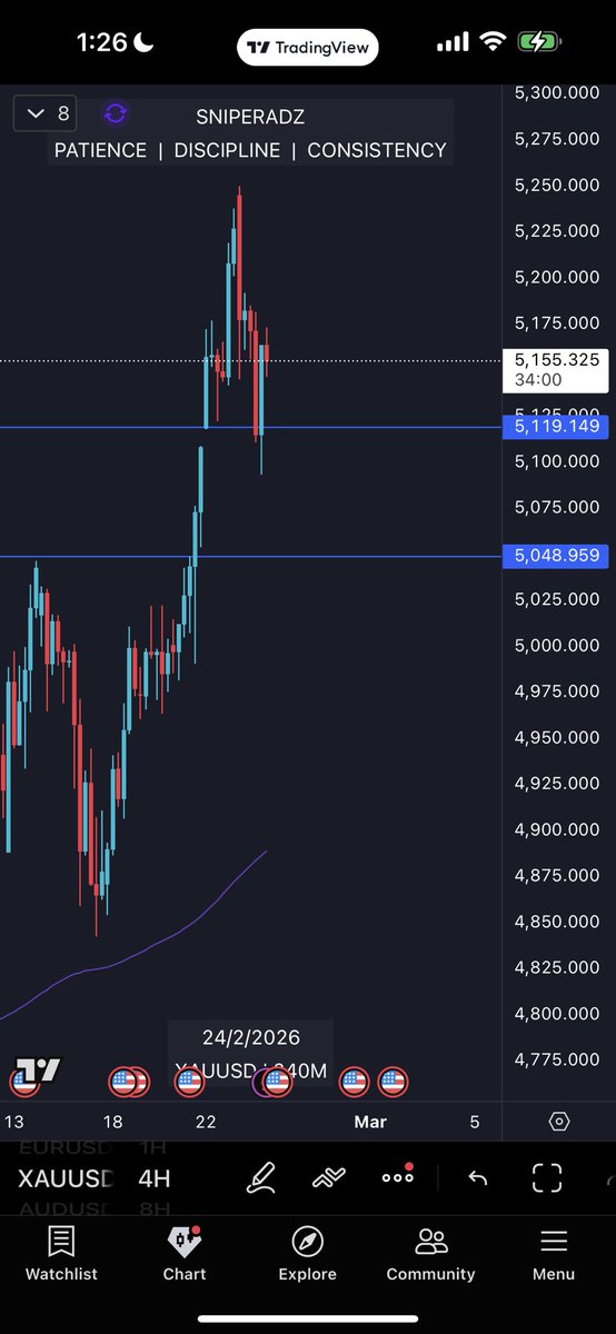 SniperAdz's tweet photo. Called $GC / $XAU longs from yesterday morning within the free community 👇🏼

Clean gap, tap &amp; pivot model playing out

Easy and simple 2-3 trades could’ve been taken after the bounce of 5120 to the upside https://t.co/hoOygWS65x