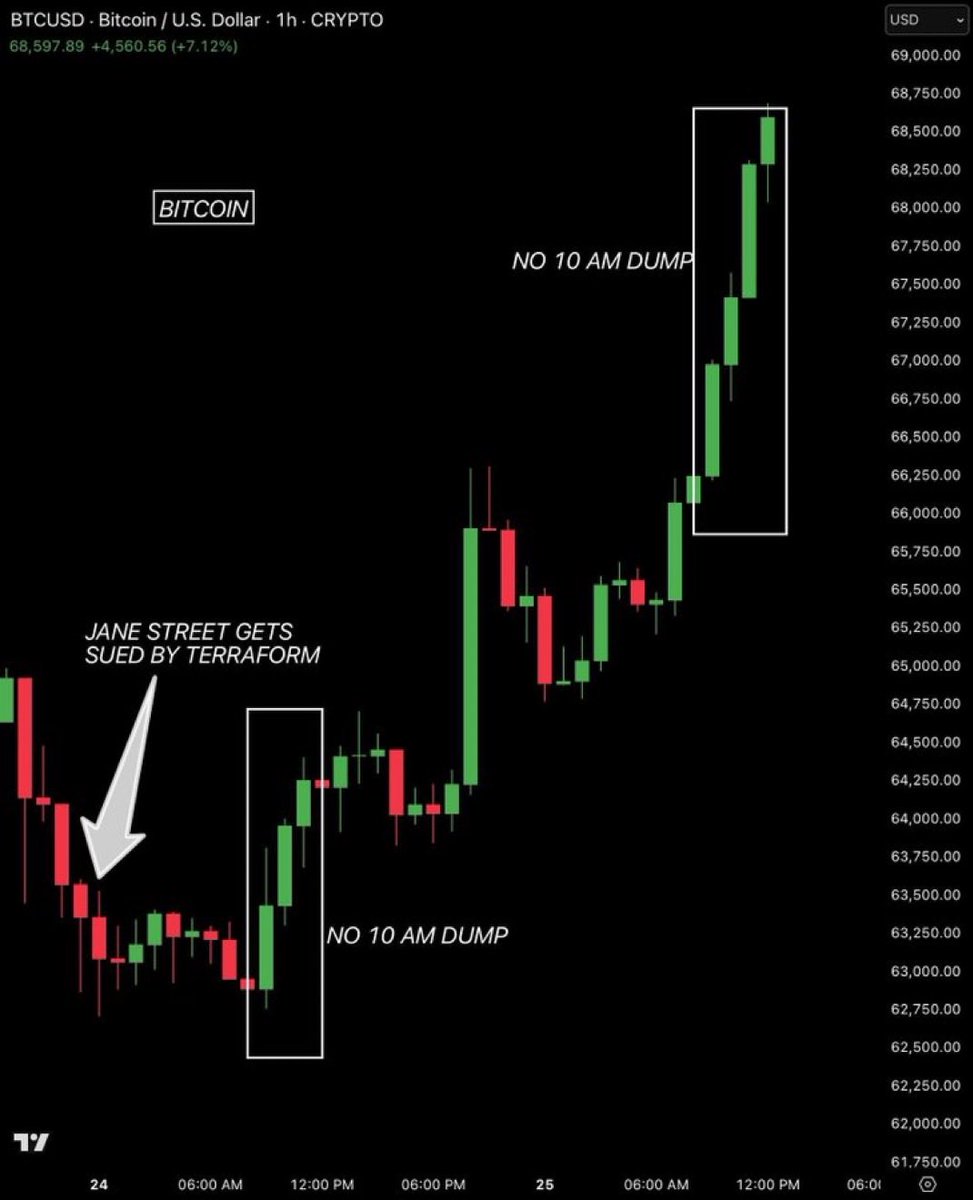 Bitcoin up nearly 10% since Jane Street got sued

Imagine how much price suppression was actually happening.