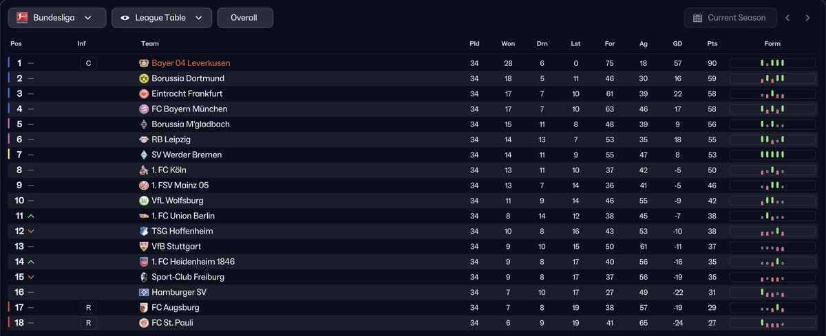AshtonGgmu's tweet image. Winning the league INVINCIBLE... 31 POINTS CLEAR?!?!?!?! 

Xabi Alonso's 'Neverlusen' 23/24 - Coming soon @fmbIog ⏳

#FM26 #FM24 #Bayer04