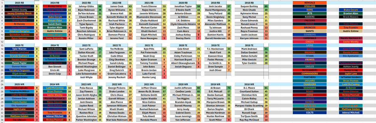 SportsDatagram's tweet photo. In Progress: Recent draft class top offensive skill players. No Steelers or Cowboys last 2 seasons #NFLDraft2026 #NFLCombine https://t.co/1tokkHuJfW