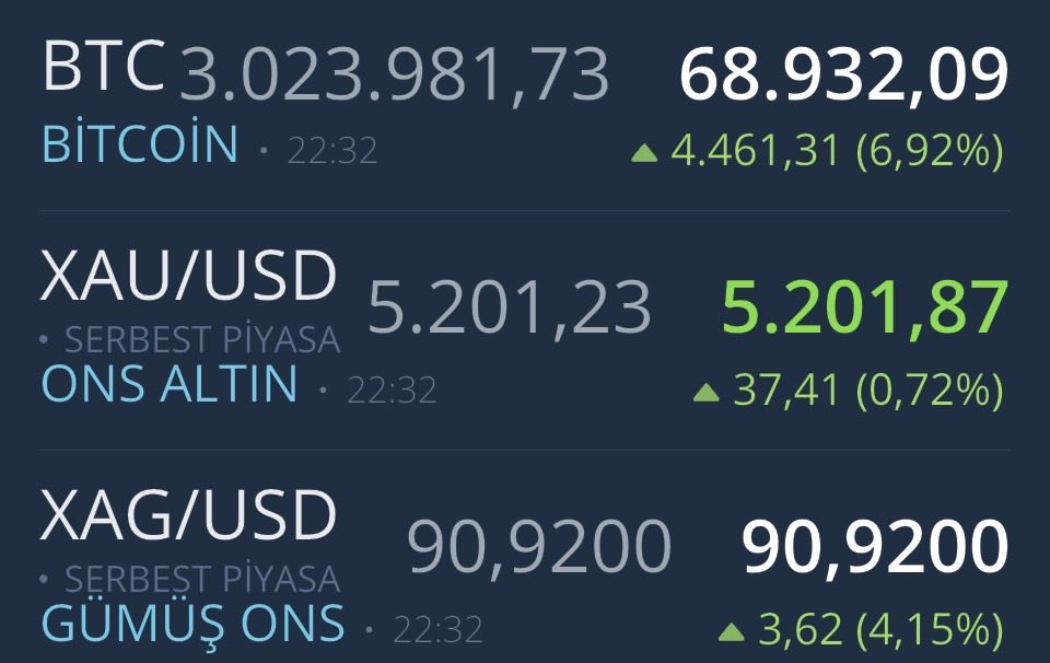 GymBeyin's tweet photo. Ons Altın, Ons Gümüş, Bitcoin,Amerikan borsaları, hepsinde bir kalkışma var 😃
#ALTIN #GUEMUES #Nasdaq100 https://t.co/mUhcRWCpkO