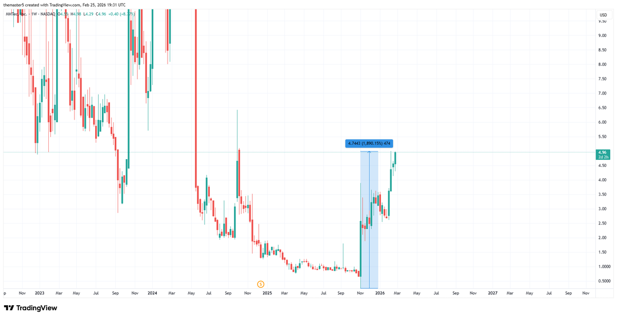 CryptoSignal555's tweet photo. I thnk eventually this stock $MTC #MMTECH will go to 0. https://t.co/LTRX25izLa