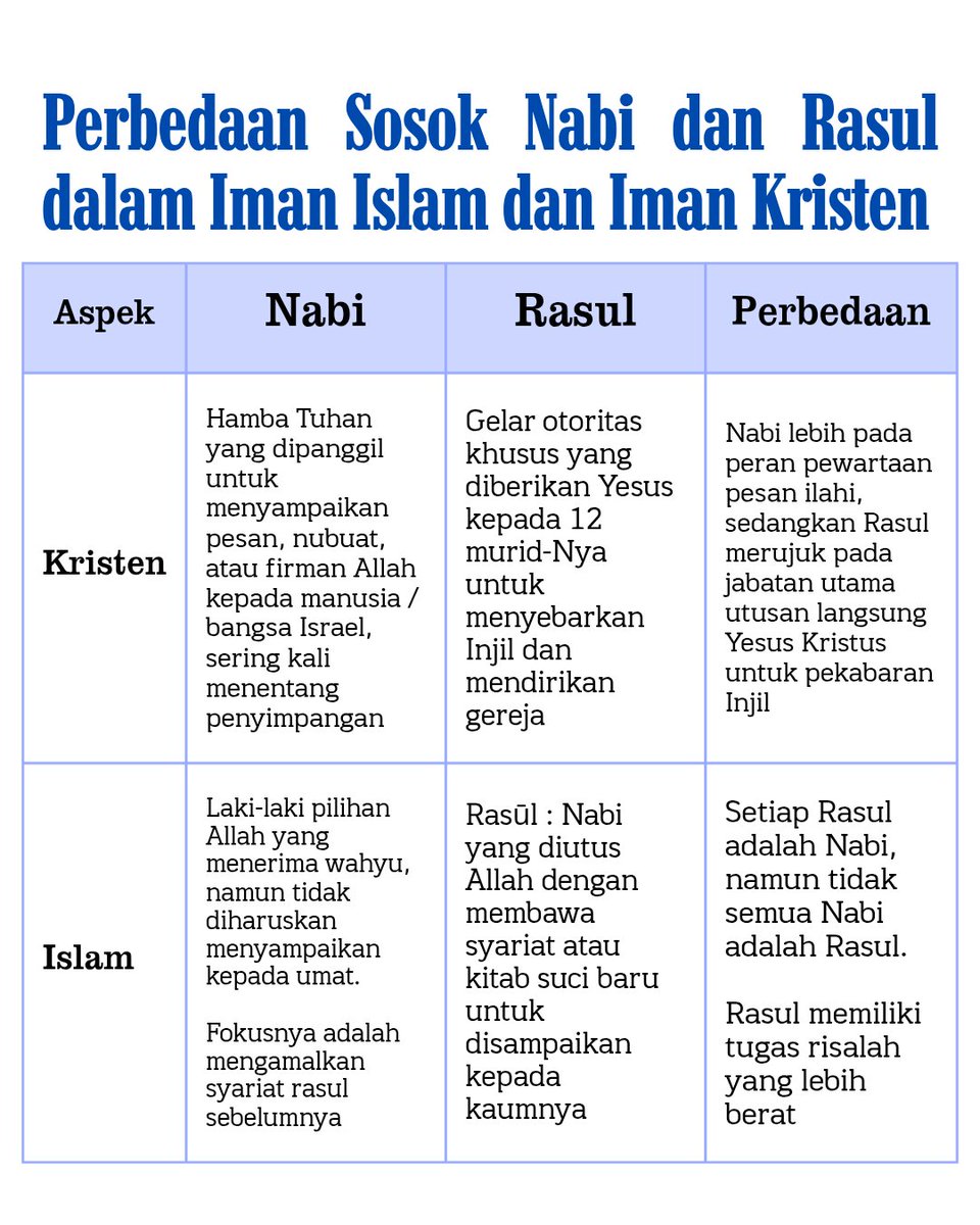 <a href="/istianahnissa_/">Istianah Nissa</a> <a href="/CorpusAlienumm/">Foreign body</a> <a href="/grok/">Grok</a> Kalau di Islam sosok Rasul dan Nabi bisa orang yang sama cuma beda tugas ilahi, di Kristen Nabi dan Rasul itu beda orang beda jaman beda tugas tapi satu iman ilahi.

Nabi itu Hamba Tuhan di masa lampau era Taurat, sedangkan Rasul itu gelar khusus 12 murid Yesus di era injil.
