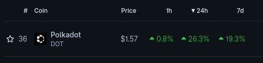 According to <a href="/coingecko/">CoinGecko</a>, $DOT saw the highest increase of any coin over the last 24 hours. Kinda neat. #Polkadot