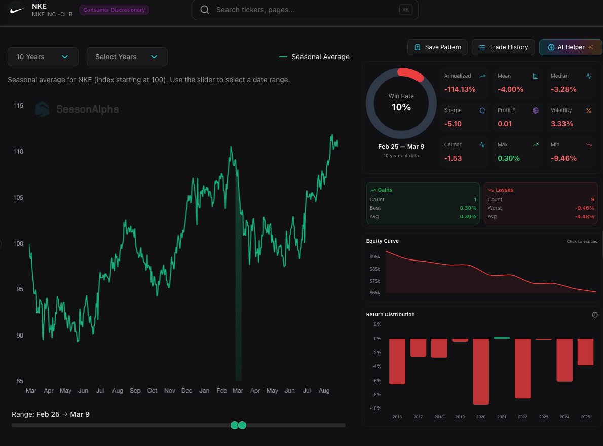SeasonAlphaApp's tweet photo. Just do it? History says 'Just Don't' when it comes to buying $NKE right now 📉👟

If you are looking at the next two weeks (Feb 25 - Mar 9) over the last 10 years, betting on the swoosh has been absolutely brutal:

🔴 10% Win Rate (10 years of data) 
🔴 1 Win vs. 9 Losses 
🔴 -4.00% Average Return 
🔴 -9.46% Worst Loss
The historical equity curve for this specific window is practically a waterslide. Even the singular winning year over the last decade barely scraped by with a +0.30% gain.
Are you shorting the rally or staying away entirely? 👇