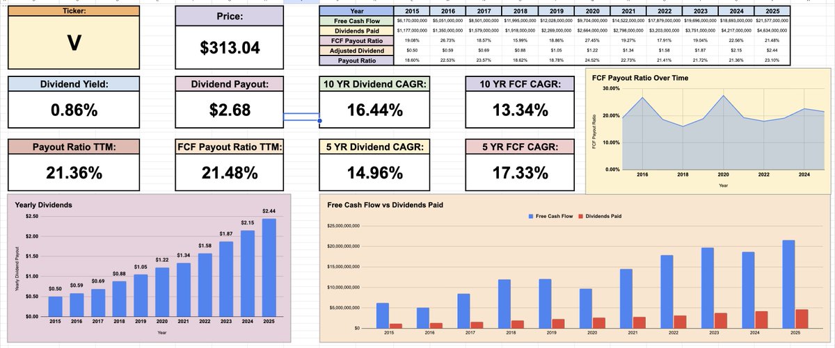 Ticker_Data's tweet photo. Is Visa the picture perfect dividend growth stock?

Low starting yield, but:

- 15% dividend CAGR
- Payout ratio is only 21%
- Dividend growth backed by growing free cash flow

Do you own $V? https://t.co/dvvxIdskiG