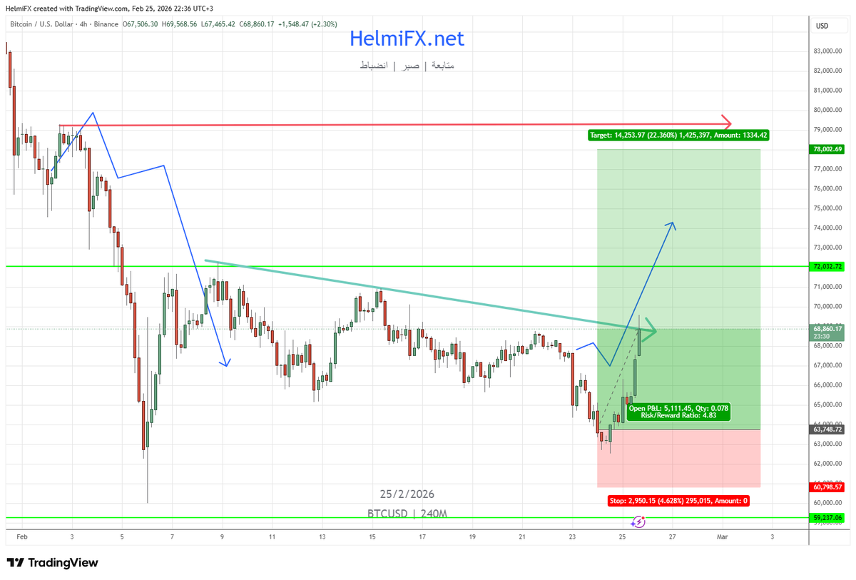 HelmiForex's tweet photo. #البتكوين أتوقع استهداف 74 ألف ومن ثم 78 ألف وبالمناسبة كسر ال 80 ألف بيفتحلنا مناطق وأهداف جديدة https://t.co/oC4VTtEflP