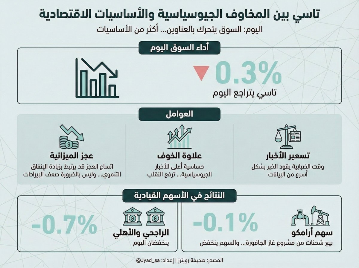تاسي يتراجع 0.3%، والراجحي والأهلي تسجل نزول 0.7% اليوم📉
السوق صاير حساس بزيادة ويسعّر الخوف من محادثات أمريكا وإيران، وتجاهل الأساسيات تماماً!

تخيل إن أرامكو توها بايعة شحنات من مشروع غاز الجافورة الضخم اللي كلفته 100 مليار دولار، ومع كذا سهمها نزل 0.1%🔻
 وحتى عجز الميزانية