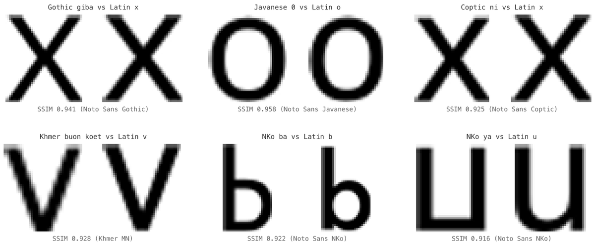 paultendo's tweet photo. I scanned 23,317 Unicode characters against Latin a-z across 230 fonts. 793 are visually confusable and missing from confusables.txt.
143 novel confusables for the letter L alone, more than all 49 high-risk pairs in TR39 combined.
https://t.co/YsEknw8i42
#unicode #infosec #webdev https://t.co/Gpvtxj0aEx