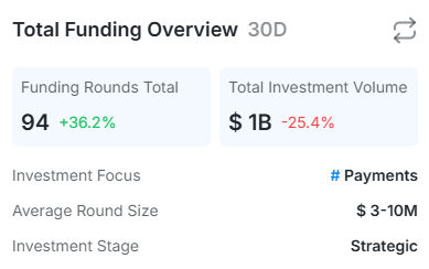 Funds have poured $1B into projects over the last 30 days

More than half have a point campaign

The funds will not see their money