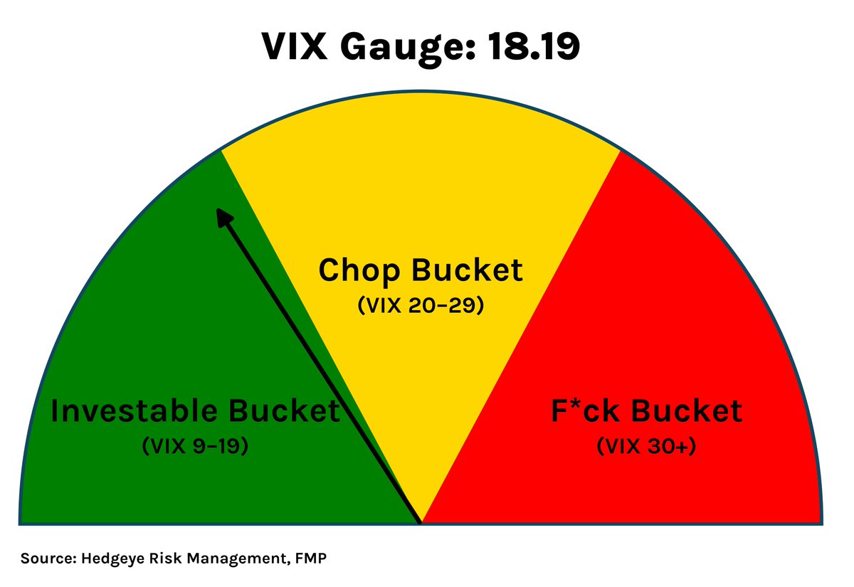 Hedgeye's tweet photo. $VIX falling back into the Investable Bucket https://t.co/wmyjYVAdQC
