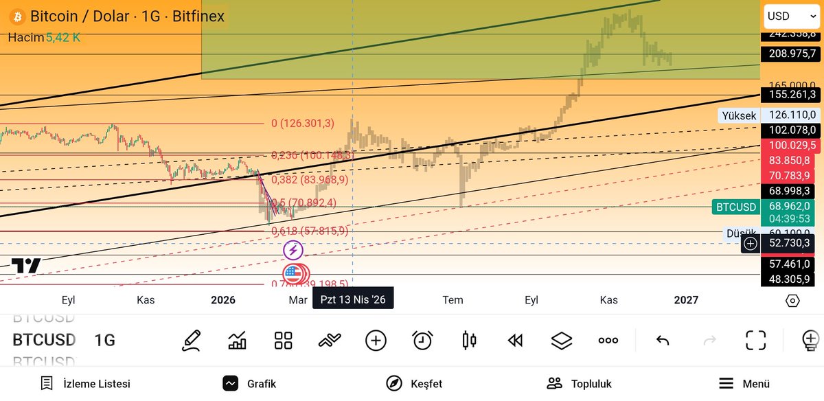 cryptomacchiato's tweet photo. Herkese selamlar ve hayırlı ramazanlar, olası bir bullısh senaryo için tahminim şöyle;

Nisan ayı ath seviyesine ulaşır, mayıs haziran sell deriz, abd seçimlerine kadar yani 6 kasım seçimlerine kadar faiz indirimleri, powell şutlanması, para basımları ile alacağımızı alırız. Bu bir bullısh senaryodur aklımızın bir köşesinde dursun diye, aksi durumda ayı hedefleri ilk olarak 56 57bin dolar, kırılırsa 48 hatta 32 dahi gündemde olur, peki market maker hangi senaryo da daha çok kazanır ? Alım fırsatı verdiği mi yoksa bu fake yükseliş dedirttiği mi ? Eminim yükseliş shortlanacaktır ve nisan gibi ath gelirse ikna olunacak ama bu sefer de market maker ikili tepe imajı ile piyasayı satacaktır, ardından tam umutsuzluk düşünceleri aktifken tıpkı şu an olan inançsızlık gibi, parabolik hızlı yükselişe geçilecektir. Bu senaryo bence dipten aldırmaktansa MM nin daha çok işine yarayacak ve çift yönlü likidite dalışı yaptırtacaktır. 

Düşüncelerim yatırım tavsiyesi değildir.

Bol şans #bitcoin #btc $btc #eth $eth #altcoin