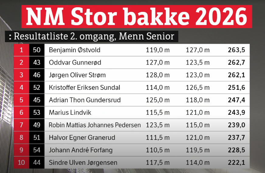 barti_vv's tweet image. Fatalna praca jury z belkami i kompletna wycinka czoła kadry A w pierwszej serii sprawia, że mamy bardzo ciekawe podium Mistrzostw Norwegii 👀
