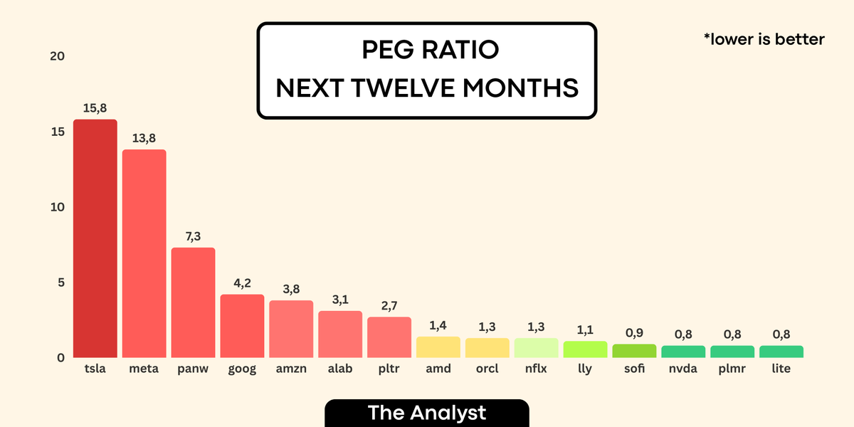 MMatters22596's tweet photo. PEG Ratio is the most important metric to value stocks.

It combines P/E with future growth.

Below 1 is cheap, between 1 and 2 is fair range, above 2 is expensive.

Some stocks are still cheap:
$NVDA
$LITE
$PLMR
$SOFI

Some others are extremely expensive:
$TSLA
$META
$PANW
$CRWD (not included in the chart, 51x PEG)

This really shows which stocks are actually cheap, and which only seem like it on the first look.