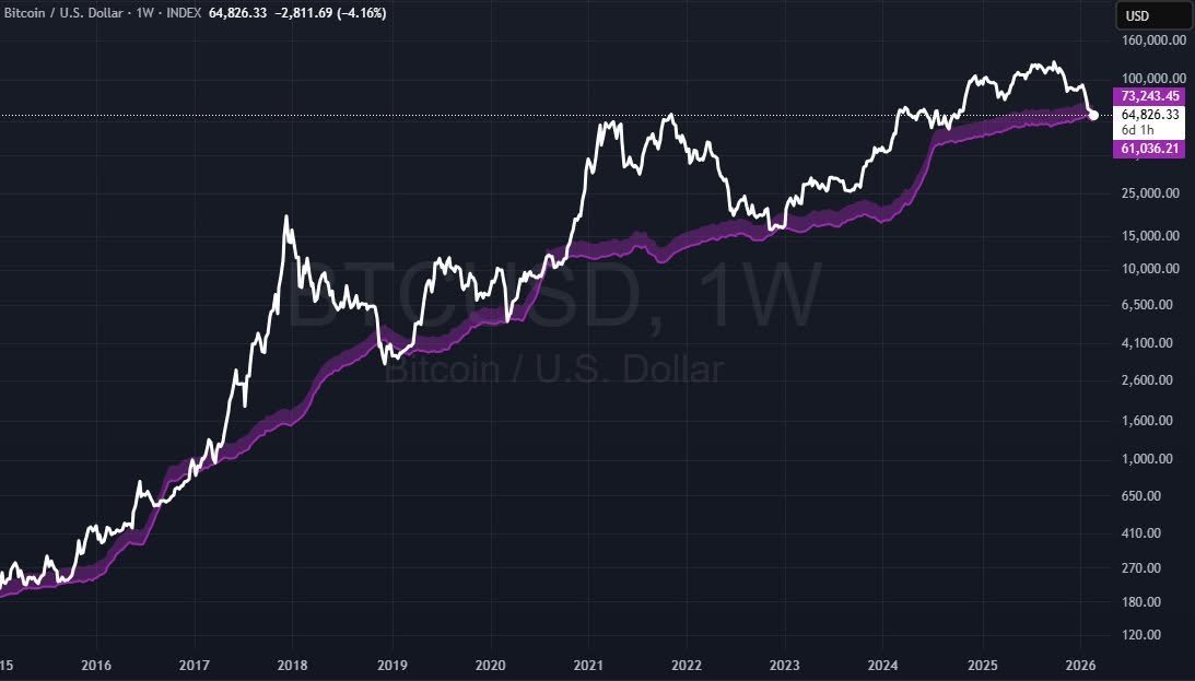 LipeSolana's tweet photo. $BTC hits production cost once again.

every time this happens, people panic and it usually marks the floor. 

what do you guys think about it? https://t.co/dr50QFrYXS