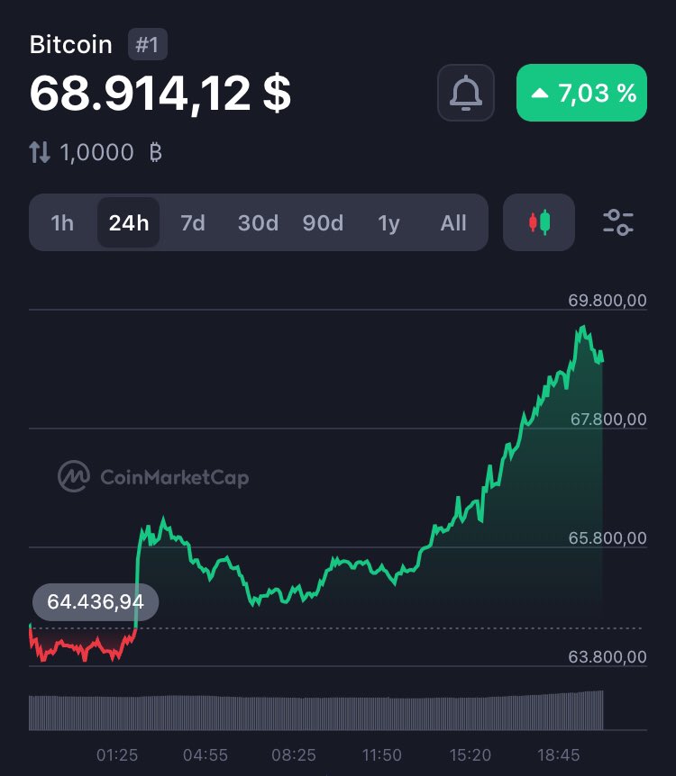 Bitcoin $BTC is heading back towards $70k… Lets hope nothing strange happens 🥹🙏