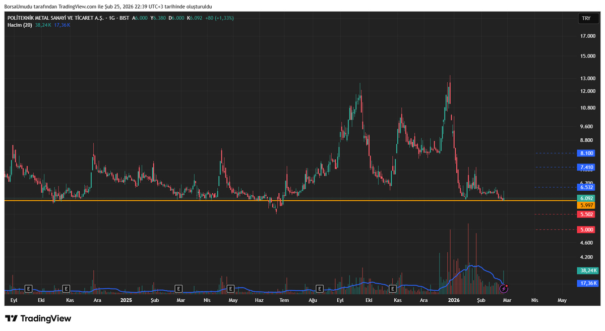 BistihbaraTr's tweet image. #POLTK | 1G | L

Fiyat uzun süredir yatay destek bölgesi olan 6,00 seviyesine yakın bantta konsolide olmakta ve geçmiş fiyat davranışlarına bakıldığında bu bölgenin güçlü bir referans alanı olarak çalıştığı görülmektedir. Daha önce bu seviyeden gelen hacimli tepkiler, kısa vadeli