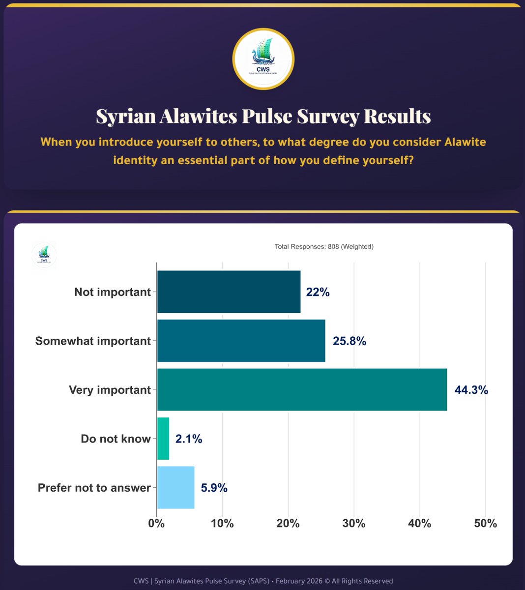 Center of Western Syria for Studies and Statistics tweet media