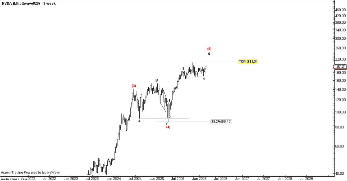 ADEL_H_ALHOWAIL's tweet image. تحديث #NVDA
$NVDA
#Elliottwave