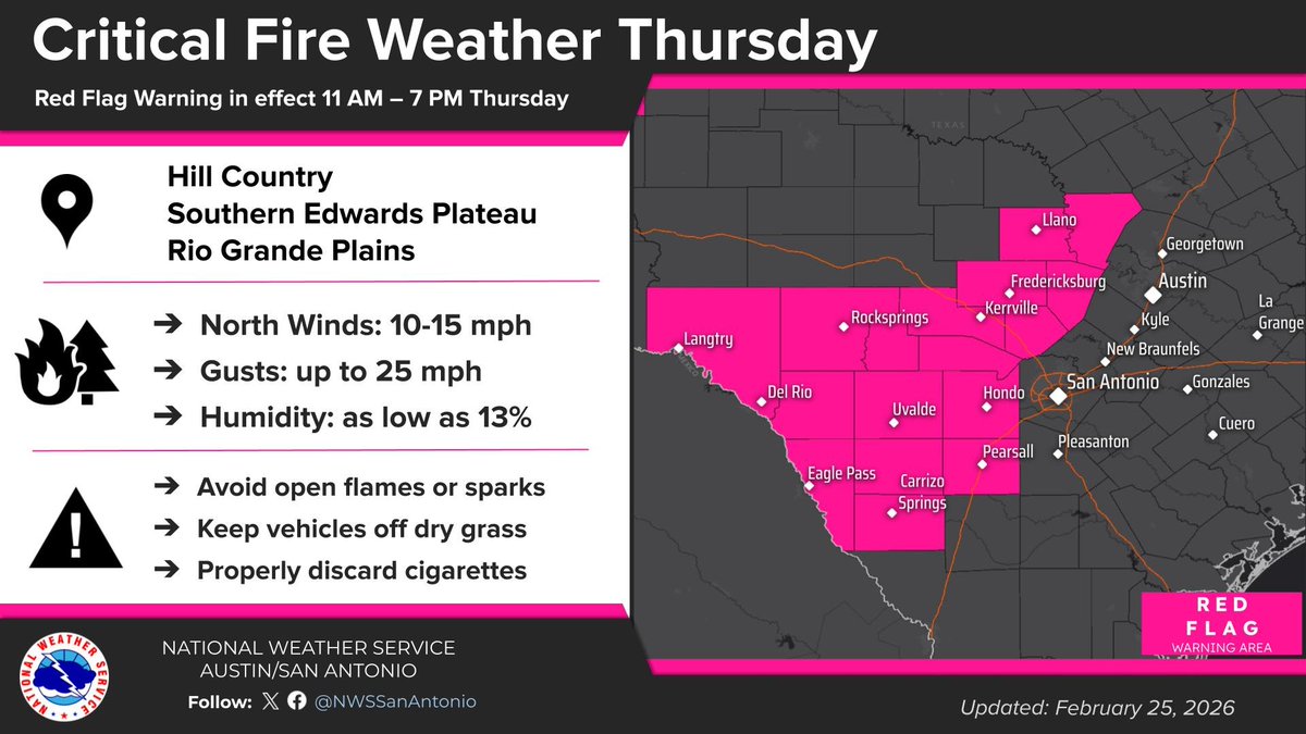 NWSSanAntonio's tweet photo. A Red Flag Warning issued for the Hill Country, Southern Edwards Plateau and Rio Grande Plains (11 AM to 7 PM) Thursday. Breezy northerly winds of 10 to 15 mph with gusts up to 25 mph and humidity values as low as 13% will produce critical fire conditions across the area. #txwx https://t.co/03lDA940IA