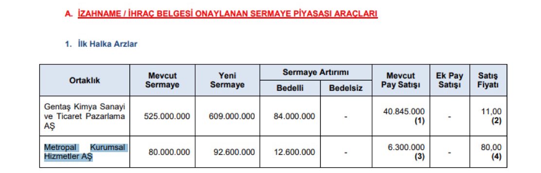 xthewolves's tweet image. YENİ HALKA ARZLAR GELİYOR❗️

Henüz onaylanmış #lxgyo ve #svgyo arzlarını başvuruları başlamadan SPK tarafından yeni arzlar onaylandı.

Akıyor mübarek…

#halkaarz #atatr #empae #beste