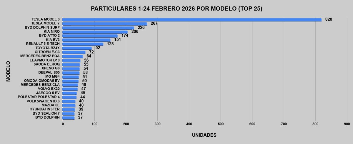 Matriculaciones de vehículos 100% eléctricos en España. Periodo del 1 al 24 de febrero. Gráficas TOP 25.

% BEV: 9,55%
% BEV particulares: 12,86%
Interanual: 107.190
🔼+44% (5952 vs 4133 )
1 de enero-24 de febrero:🔼+35% (12594 vs 9313)