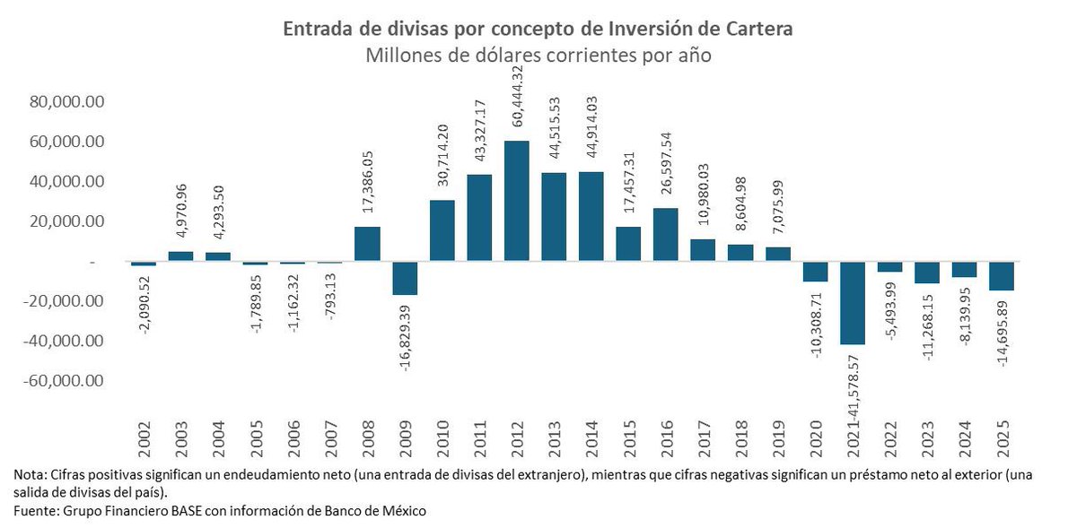 6 años consecutivos con salidas de capitales de México