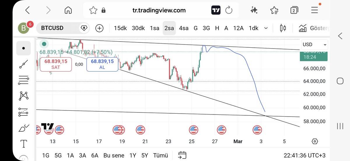 An itibari ile beklediğim her şey gerçekleşiyor...

Yükselişimiz oldu

Şimdi;

Mart mumu ile birlikte mart ayının ilk haftasında 58.000$ 

Yani maksimum 10 güne 58.000$'a vuruyoruz!

Coming SOON!

#bitcoin #btc #btcusd #BTC