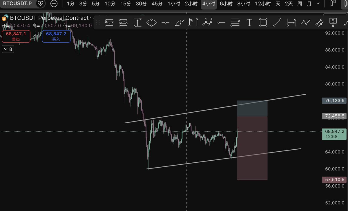 BTC i limit short $BTC