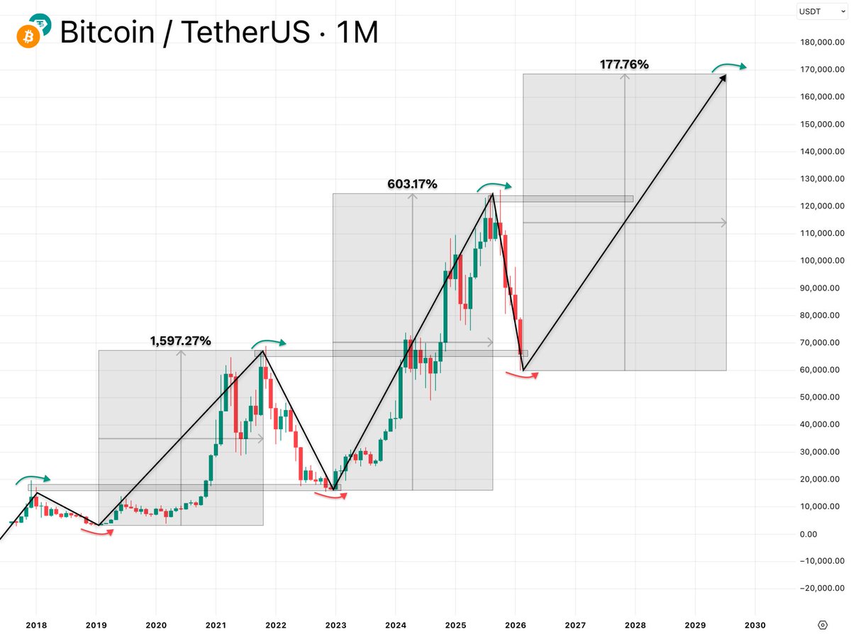 DeFiMidas's tweet photo. BTC just completed another macro pullback into prior breakout structure

Previous cycles formed higher lows before expanding into the next impulsive leg

~$58K zone aligns with historical floor behavior

Bullish for Bitcoin https://t.co/pU90b3oIC2