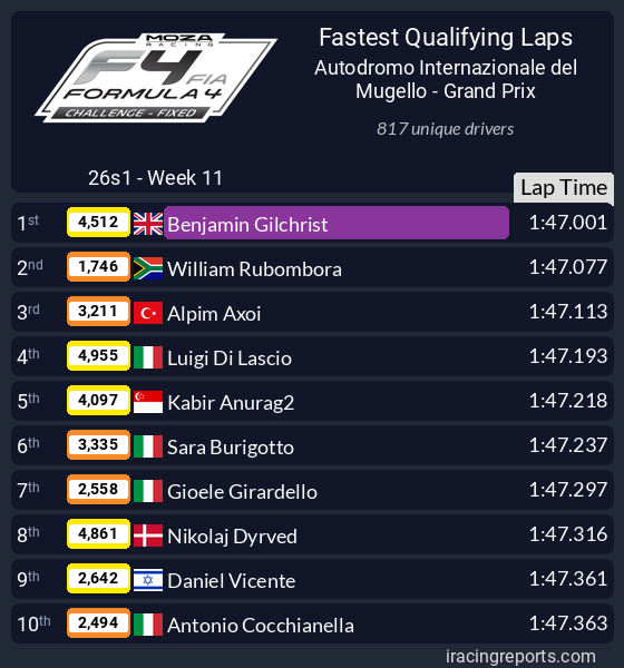 Oh yes... #iRacing #F4