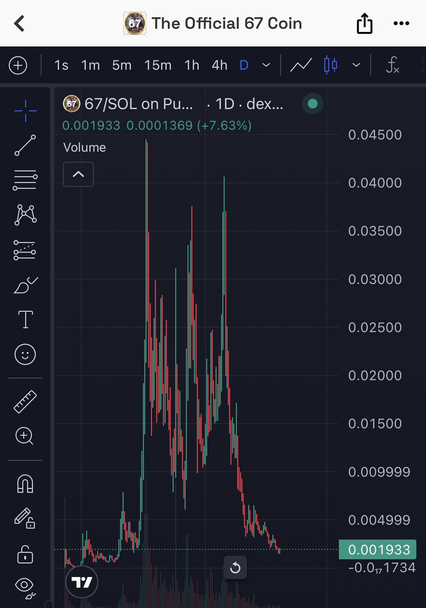 There will be no more down here. Now we go up. Watch and see. 67 is global everyone knows it that’s why u should bet on it. The come back will be studied.
