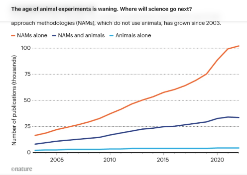 Finally, the title of Nature briefing today is"The age of animal models in waning".
 It has been long known that oncology drugs validated in rodents using long established cancer cell lines, don't ensure success. Having worked to perfect human 3D cancer models and developed one