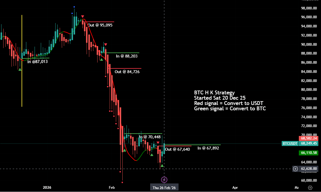 Seeing a green signal today so converting our fund back from USDT into BTC

None of us know what this will do moving forward, don't let anyone tell you otherwise, just working with probability

Decided to call this method the HK Strategy... Anyone know why? Messages please 😉