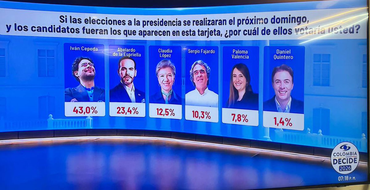 Según INVAMER estamos a solo 7 puntos de ganar en primera vuelta con <a href="/IvanCepedaCast/">Iván Cepeda Castro</a>. A redoblar trabajo, sin descanso, ¡El triunfo del progresismo será contundente!