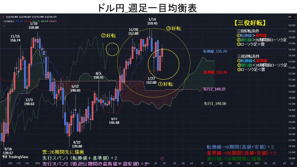 週足一目均衡表では、①転換線＞基準線→好転、②遅行線＞26期間前