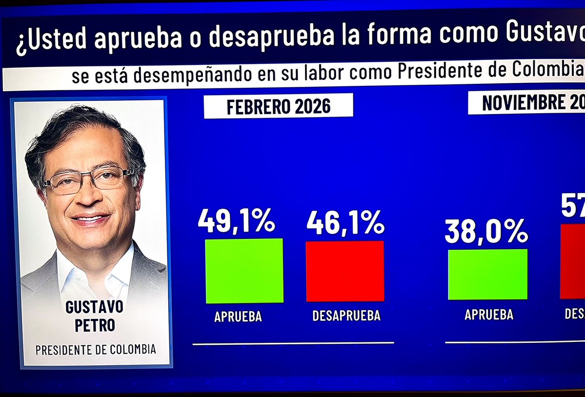 🚨 ATENCIÓN 🚨

El presidente <a href="/petrogustavo/">Gustavo Petro</a> alcanza 49,1 % de aprobación, la cifra más alta que ha tenido un presidente en Colombia en los últimos 10 años. Según encuesta #Invamer 

Noooooo RT porque puede subir la cifra!